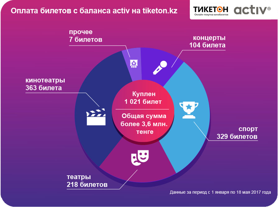 Оператор актив кз